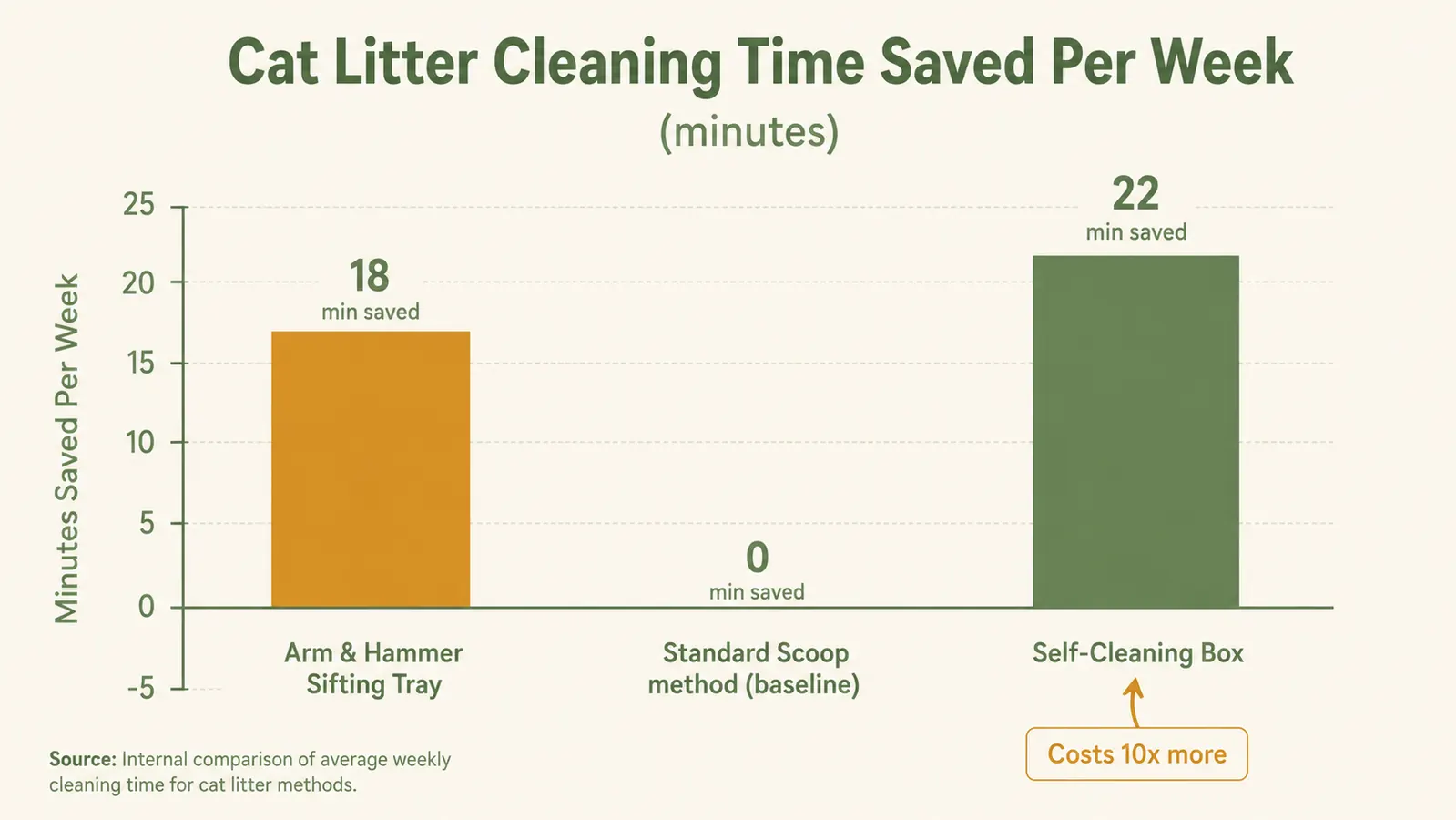 Comparison chart showing litter types that work and do not work with sifting trays