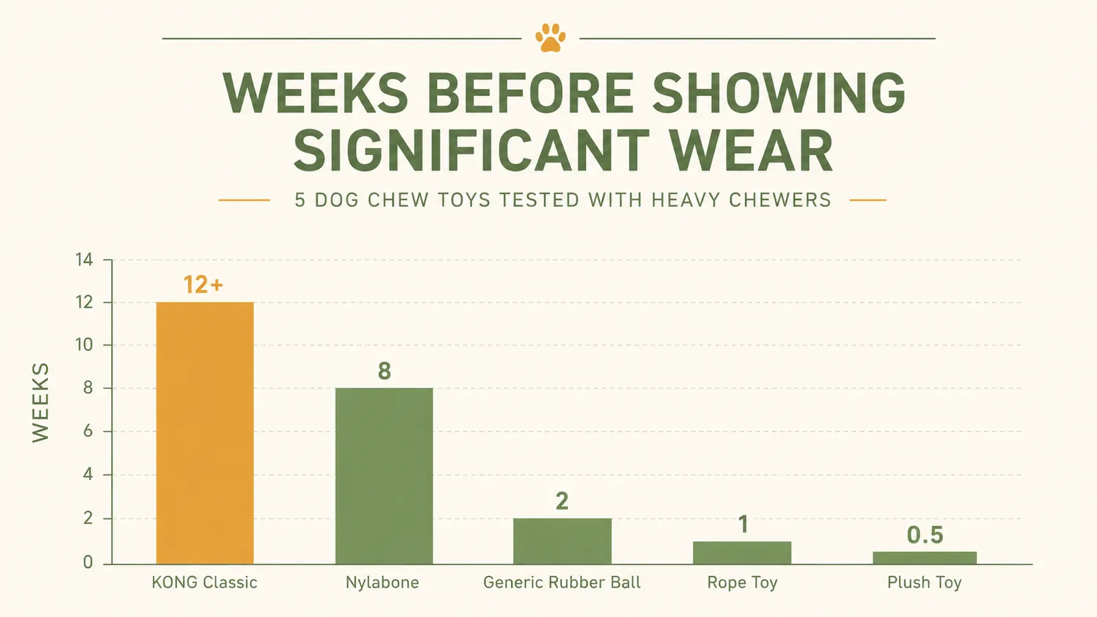 Infographic showing KONG rubber grade comparison: Classic red for moderate chewers, Senior pink for puppies and seniors, Extreme black for power chewers, with chew strength icons